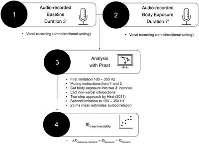 Body exposure and vocal analysis: validation of fundamental frequency as a correlate of emotional arousal and valence